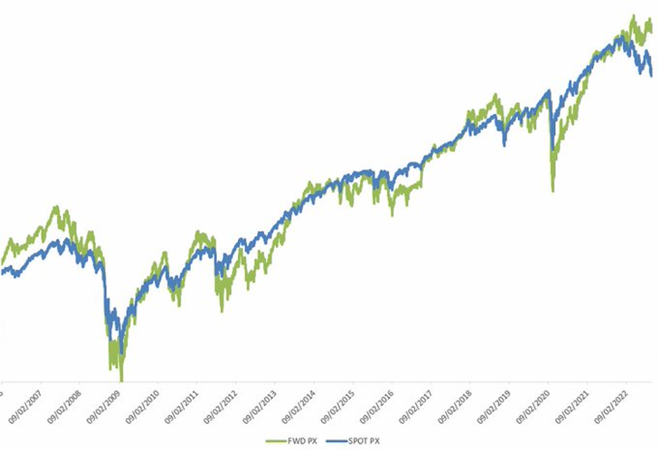 SPX spot vs 2036 forward price, 2007–2022