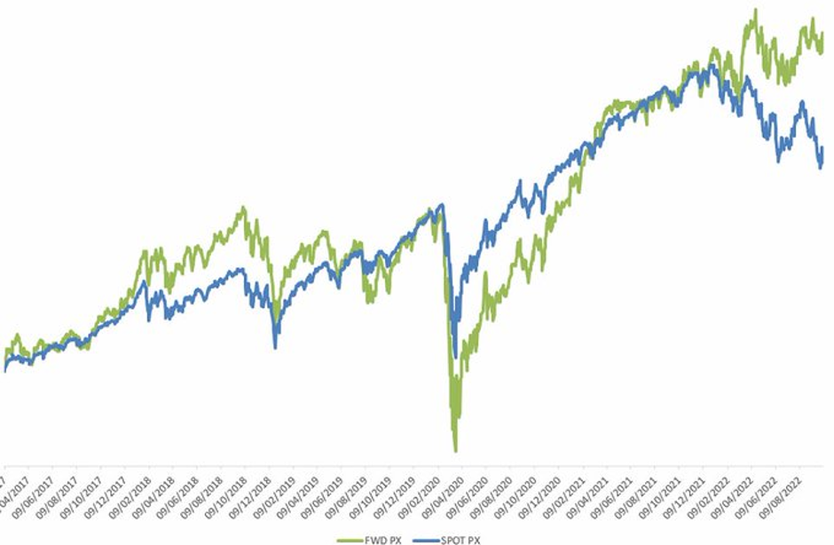 SPX spot vs 2036 forward price, 5-year zoom 2017–2022